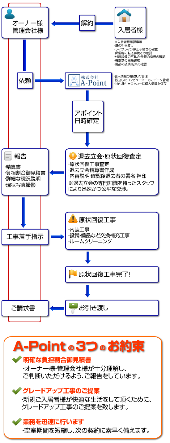 退去立会業務フロー